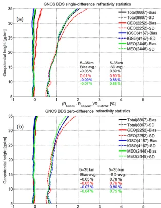 Figure 8. Mean difference (bias) and standard deviation (SD) statistics of the GNOS refractivity proﬁles retrieved by using excess phasesfrom the single-difference processing (a) and the zero-difference processing (b), respectively, with the co-located ECM