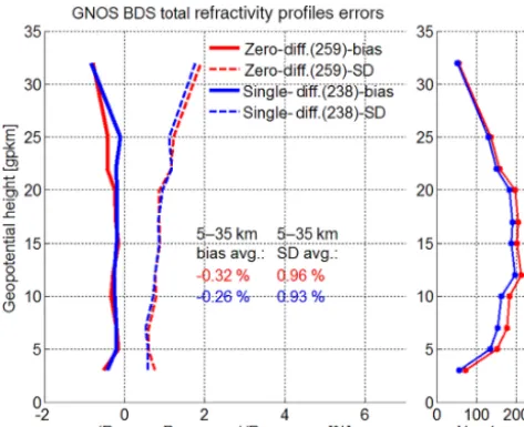 Figure 9. Mean difference (bias) and standard deviation (SD) statis-tics of the GNOS refractivity proﬁles retrieved by using either zero