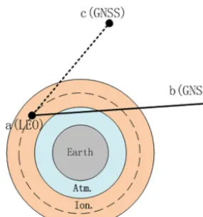 Figure 2. Schematic geometry of GNSS radio occultation for sin-gle differencing (using link a-c in addition to link a-b) and zerodifferencing (using link a-b only).