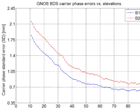 Figure 3. Statistics of FY-3C GNOS BDS carrier-phase SDs (bluefor B1 signal carrier phase; red for B2 signal carrier phase) as afunction of elevation angle, calculated by using positioning channelmeasurements.