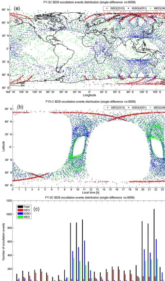 Figure 5. Geographical and local time distribution of the GNOS BDS RO events that have proper BDS reference satellites for single-function of local time and latitudedifference processing (red from the BDS-GEO satellites; blue from BDS-IGSO; green from BDS-