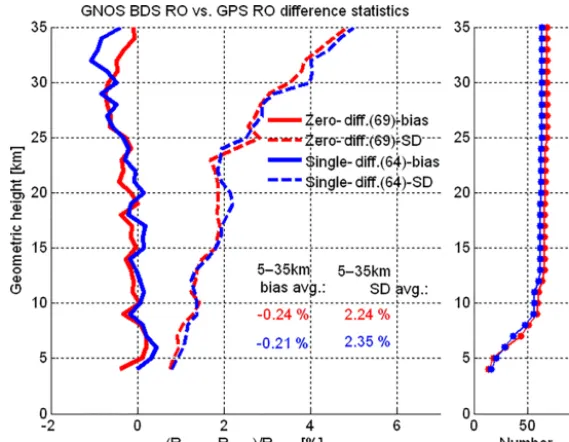 Figure 6. Mean difference (bias) and standard deviation (SD) statistics of GNOS-derived refractivity (zero differencing (red) and single differencing (blue) methods, from an ensemble of BDS RO proﬁles collocated with GPS RO proﬁles(more collocations for th