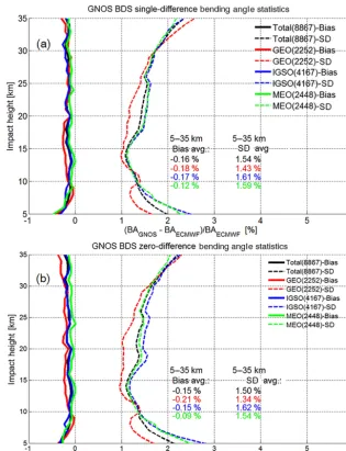 Figure 7. Mean difference (bias) and standard deviation (SD) statistics of the GNOS bending-angle proﬁles retrieved by using excess phasesfrom the single-difference processing (a) and the zero-difference processing (b), respectively, with the co-located EC