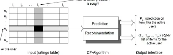 Figure 1. Collaborative Filtering process. 