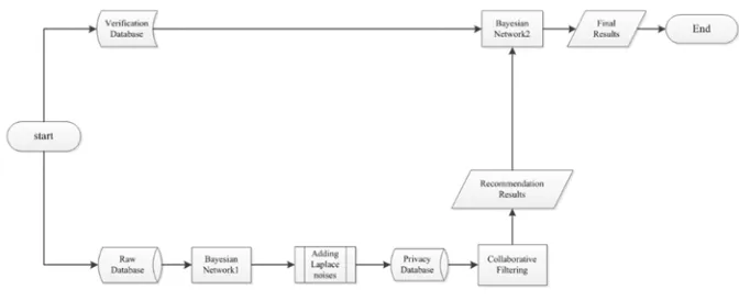 Figure 2. Personalized recommendation method model. 