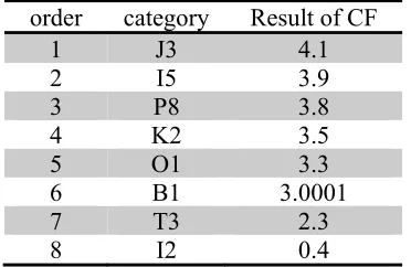 Table 1. Part of collaborative filtering recommendation. 