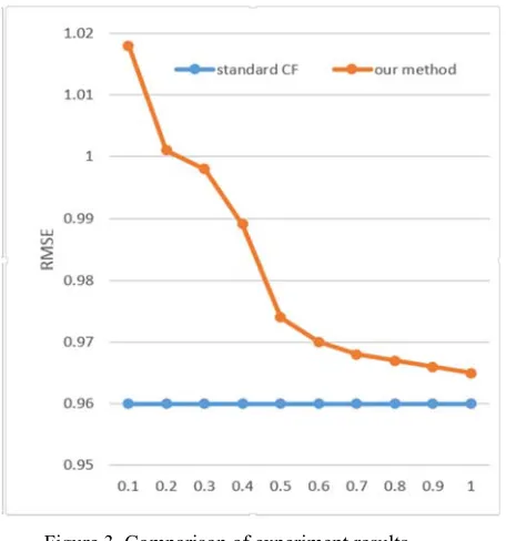 Figure 3. Comparison of experiment results. 