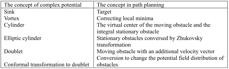 Table 1. Relationships between potential flow theory and path planning concept. 