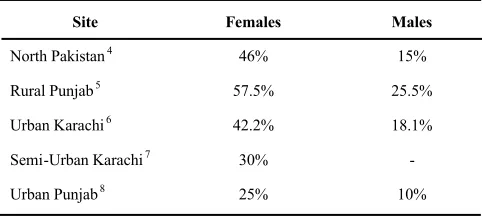 Table 1. Prevalence of depression from community studies in Pakistan.