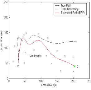 Figure 1. Robot trajectory. 