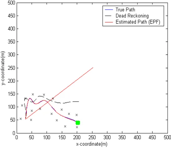 Figure 4. Global positioning error. 