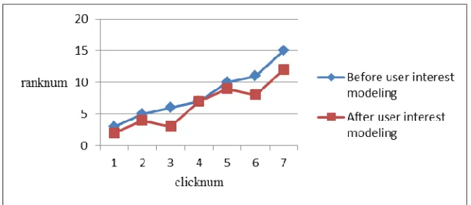 Figure 2. Contrast of the order of web pages that the user clicked before and after user interest modeling 