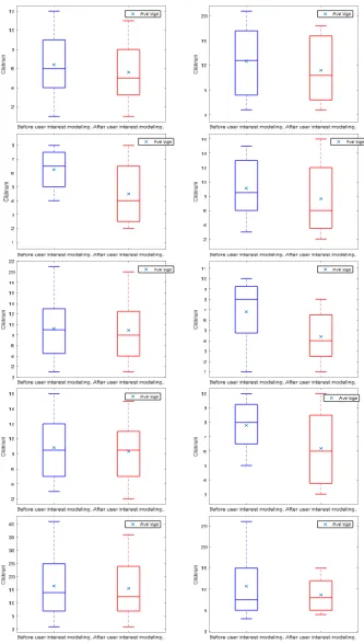 Figure 3. Contrast of the order of web pages that the user clicked before and after user interest modeling of another 10 users 