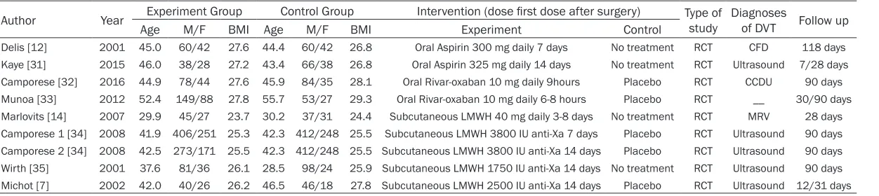 Table 1. Characteristics of included studies in this meta-analysis