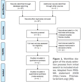 Table 2. Results of anticoagulation VS. control groups