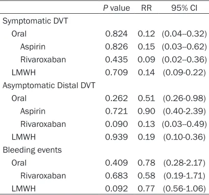 Table 3. Subgroup analysis results of anticoagu-lation VS. control groups