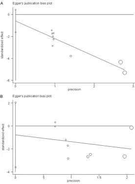 Figure 4. Egger’s funnel plot of symptomatic DVT (A) and asymptomatic dis-tal DVT (B) and anticoagulation drugs after KA in the dominant model