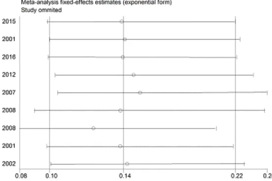 Figure 5. Sensitivity analysis of summary odds ratio coefficients on inci-dence of DVT after KA and anticoagulant prophylaxis with susceptibility to osteoarthritis under the dominant mode.