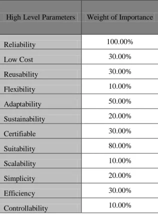 Table  2  shows  the  high  level  criteria’s  weight  of  importance  that  will  be  used  in  the performance evaluation in this paper