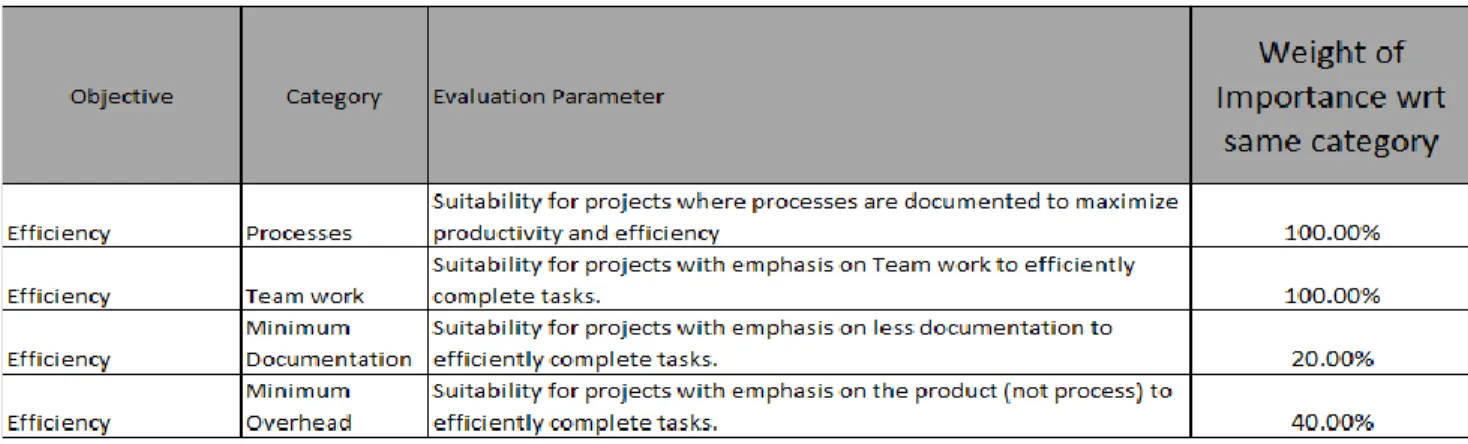 Table 3.  The Efficiency parameter and its sub-parameters. 