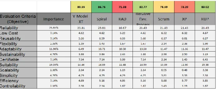 Table 5. Effective score using MAUT for the software processes and the criteria 