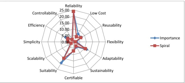 Figure 2: Spiral model performance with respect to the prioritized parameters criteria 