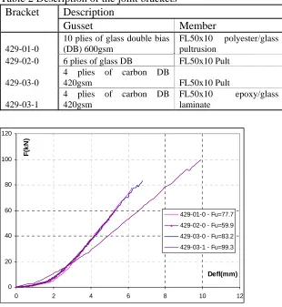 Table 2 Description of the joint brackets Bracket Description 