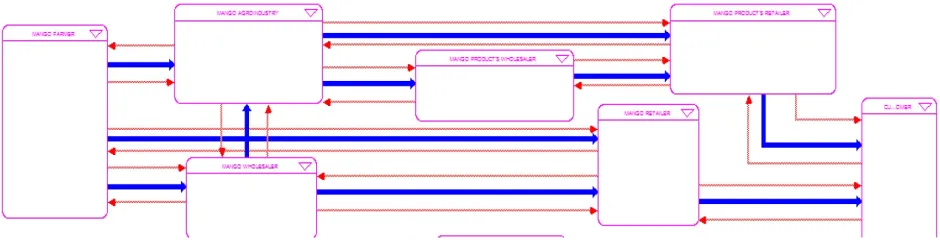 Figure 3. Model for 3 SCPF in iThink of the echelons, their material (blue) and information flows (red)