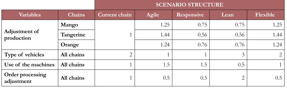 Table 3. Changes of parameters for the scenarios 