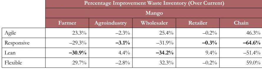 Table 5a. Waste Inventory for Mango