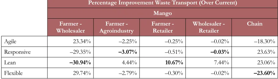 Table 6a. Waste Transport for Mango