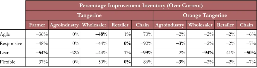 Table 7c. Percentage Change inventory for tangerine