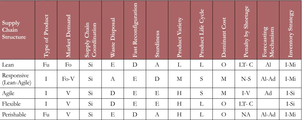 Table 1. Characteristics of the SC structures 