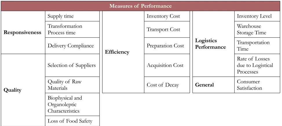 Table 2. Performance measures of the SCs studied