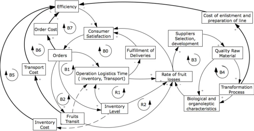 Figure 2. Causal diagram of the relationships between agents