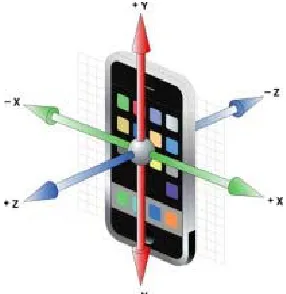Figure 1. The coordinate system of the mobile phone . 