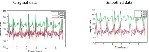 Figure 2. Static state of the handset acceleration reading. 