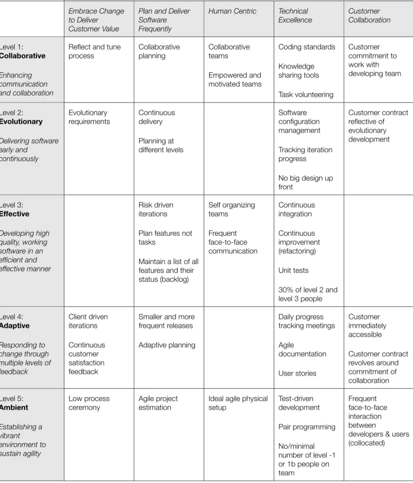 Table 5.1: The 5 Levels of agility populated with agile practices and concepts (from [38])