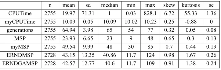 Table 1. descriptive statistics of c15.mm makespan (rand Type =0:4, test Simulations = 100)