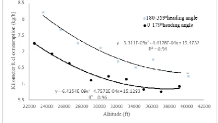 Figure 3 shows the fuel consumption performance curve of the A330 aircraft with the cruise altitude change from table4-5 samples data