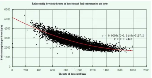 Figure 4. Average descent rate and mileage fuel consumption data point regression diagram in descent phase