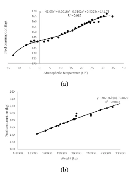 Table 4-2. Specific route climbing section fuel consumption ratio table of A330. 