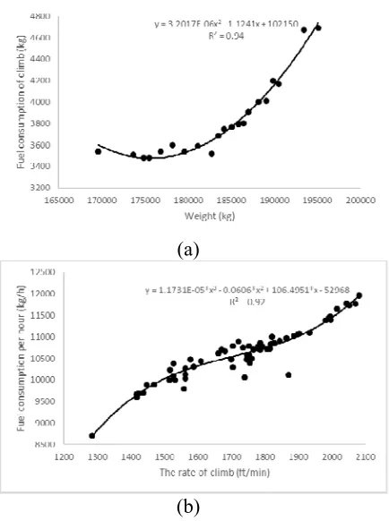 Figure 2. The relationship between take-off weight and fuel consumption in climbing section of A330-200 and the relationship of climb rate and climbing fuel consumption index per hour