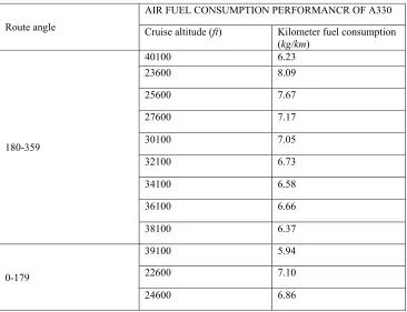 Table 4-4. Economic climb rate. 