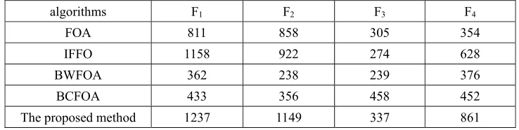 Table 2. Convergence accuracy comparisons of different algorithms. 