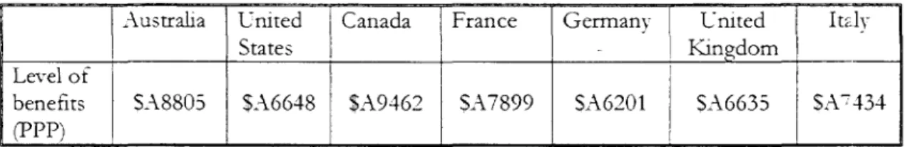 Table  2  Minimum  social  security  provision  - single  older  person  - in  Australia  and G-7  countries  in  1991, $A"