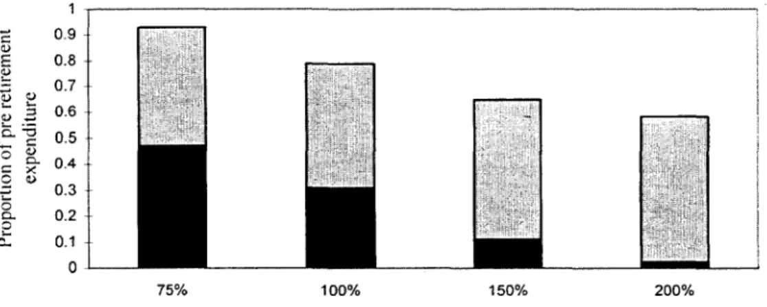 Figure  1  Future  composition  of  retirement  benefits  (a)