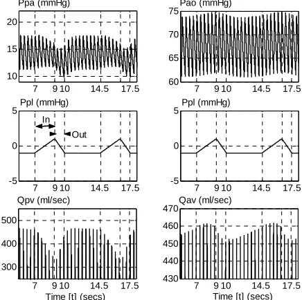 Fig. 4. Cardiovascular system model simulations of mechanical ventilation with constant pulmonary vascular resistance