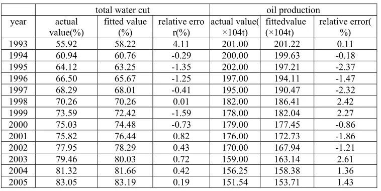 Table 3. Adjust the water injection station before the load. 