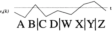 Figure 3: Determining word boundaries. The X- Y boundary is created by the threshold criterion, the other three by the local maximum condition